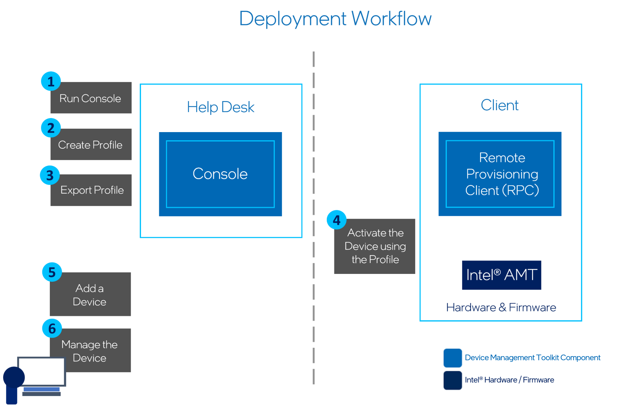 Figure 1: Get Started with Console